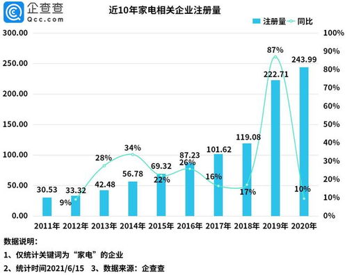 618大促带动家电消费热潮 今年1 5月新增家电企业128万家